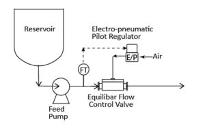 regulating valve in centrifugal pump|equilibar pump flow regulator.